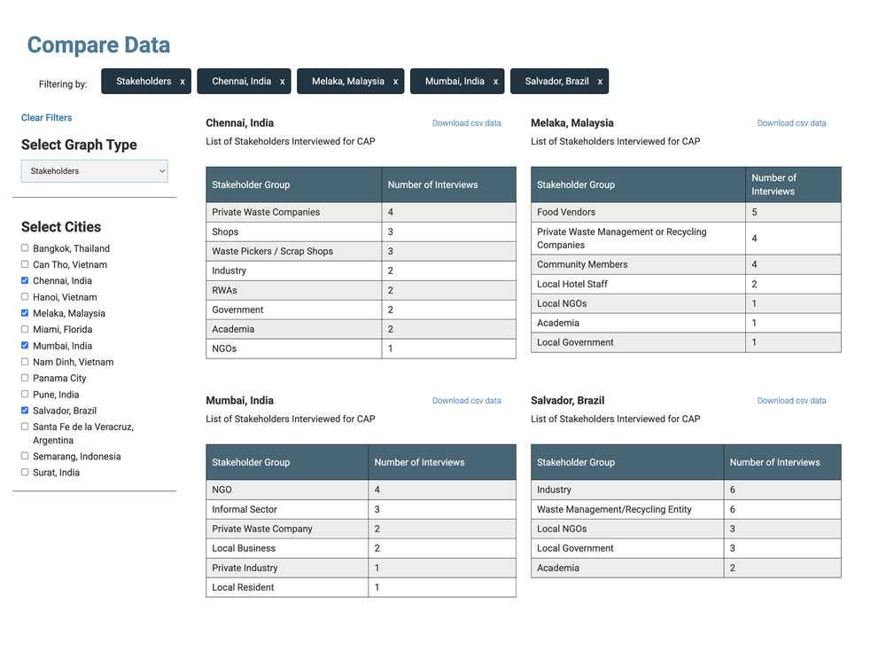 image of an online dashboard featuring charts representing recycling and sustainability data